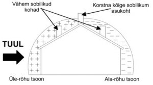 korstna sobiv asend